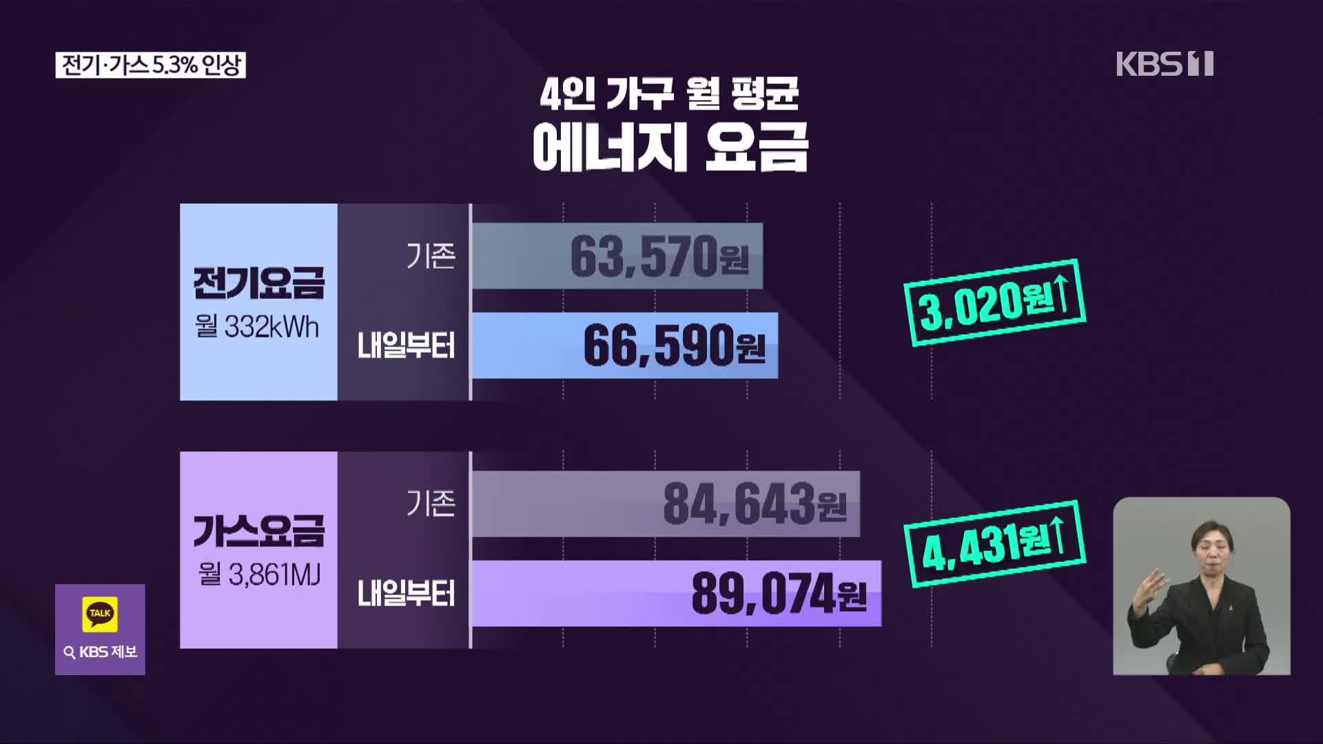 [심층인터뷰] 전기·가스 5.3% 인상