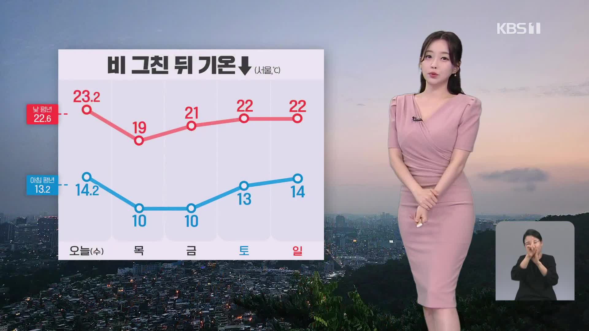 [라인W 날씨] 밤사이 기온 낮아져 출근길 ‘쌀쌀’