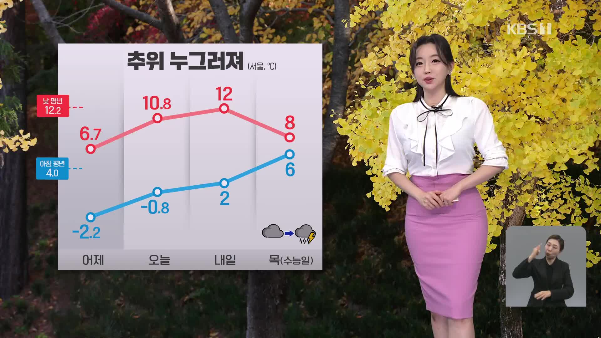 [라인W 날씨] 내일 예년 이맘때 기온 회복…‘수능 한파’ 없어