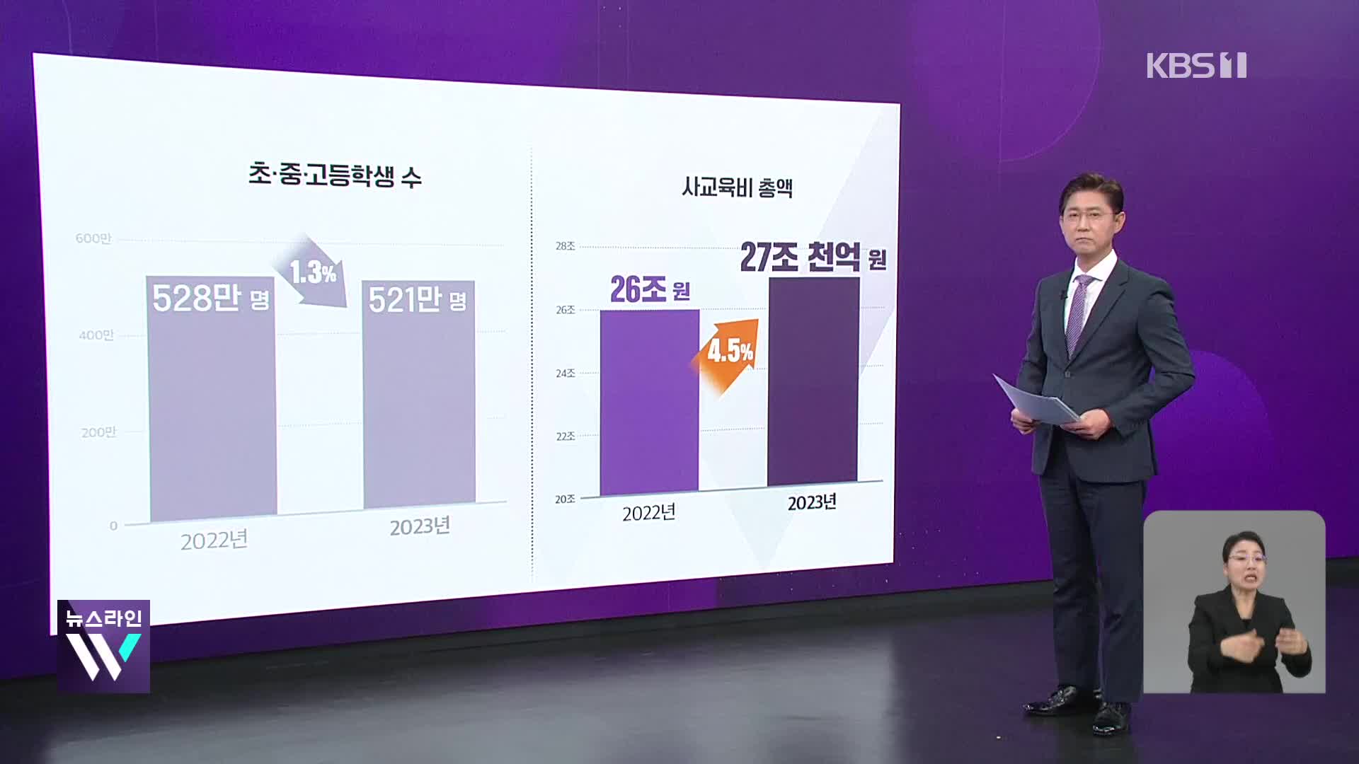 지난해 사교육비 총액 27조 원 ‘역대 최다’