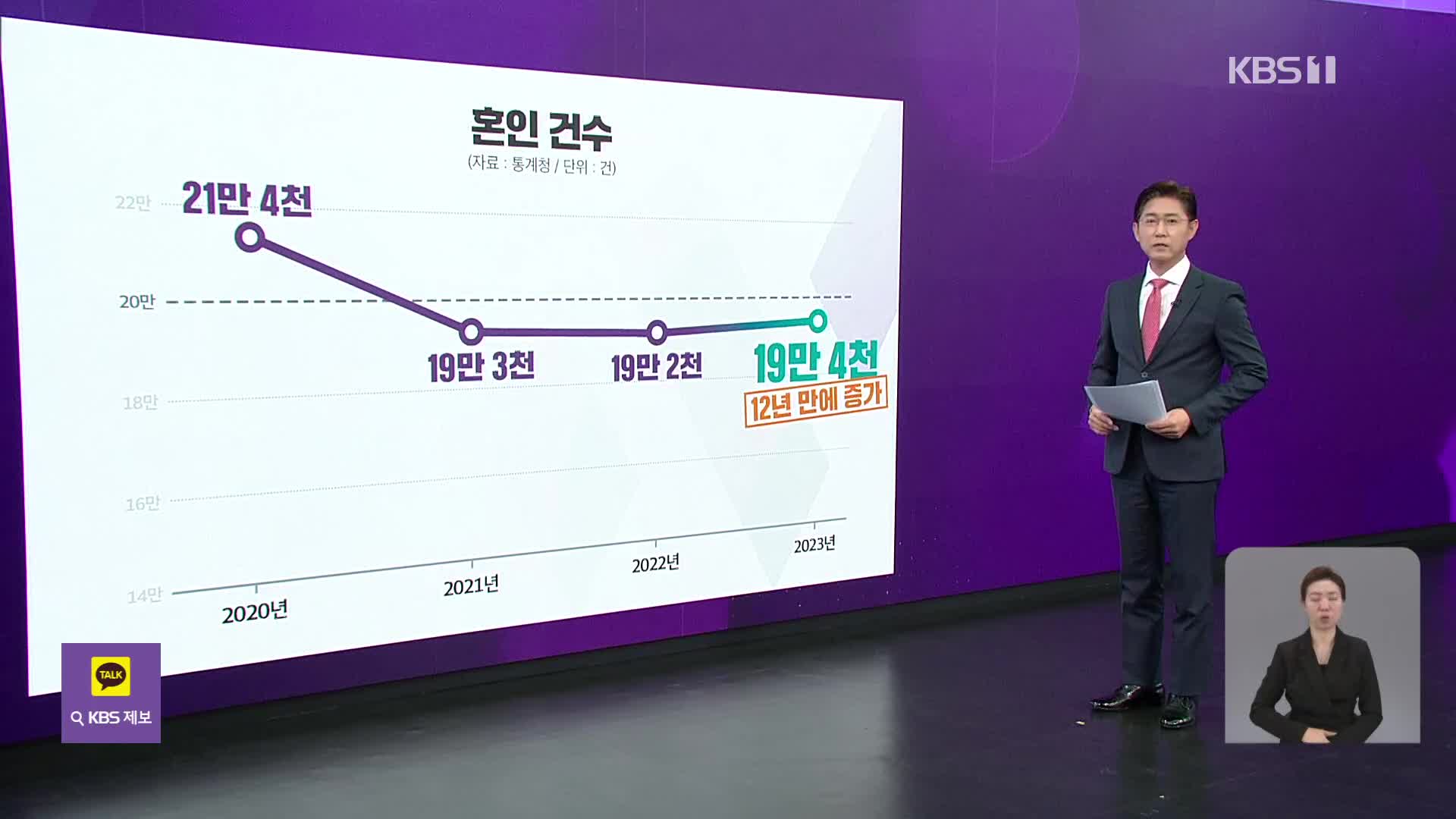 지난해 혼인 건수 12년 만에 반등