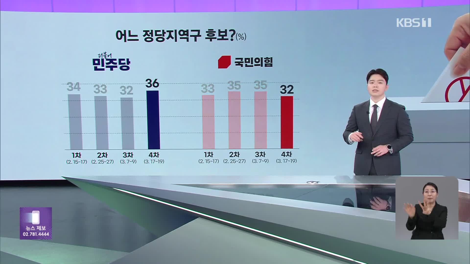 [총선D-20여론조사]③ 정당 지지율·비례정당 지지율 KBS 조사 추이는?