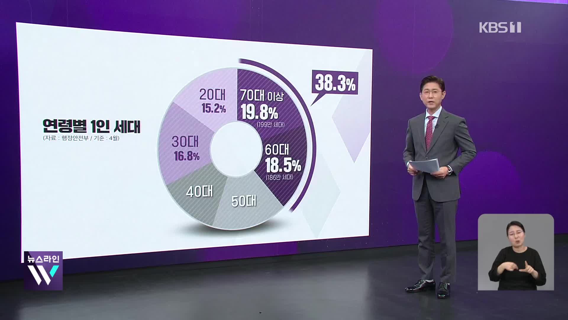 60대 이상 노인 1인 세대 38%…소득도 평균 이하