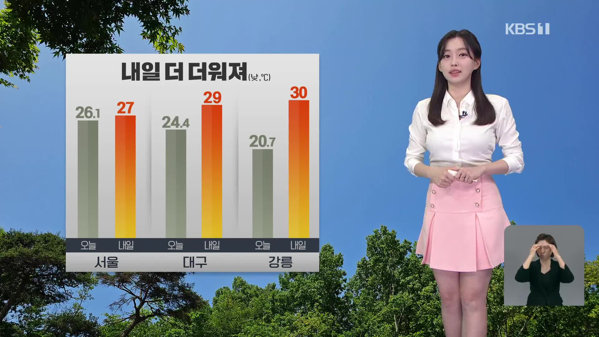 [라인W 날씨] 내일 기온 더 올라…강릉 30도, 대구·광주 29도