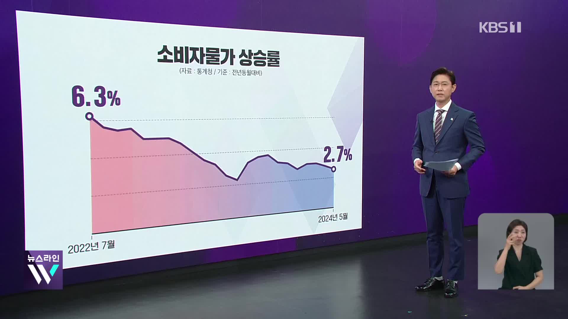 물가 2%대 “완만한 둔화, 불확실성은 커”