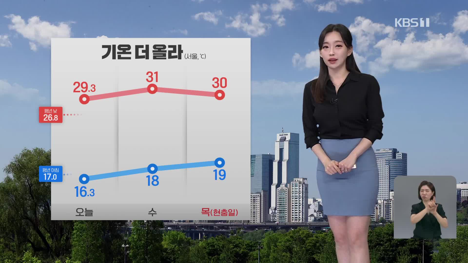 [라인W 날씨] 내일도 강한 볕…서울 한낮 31도, 대전 30도