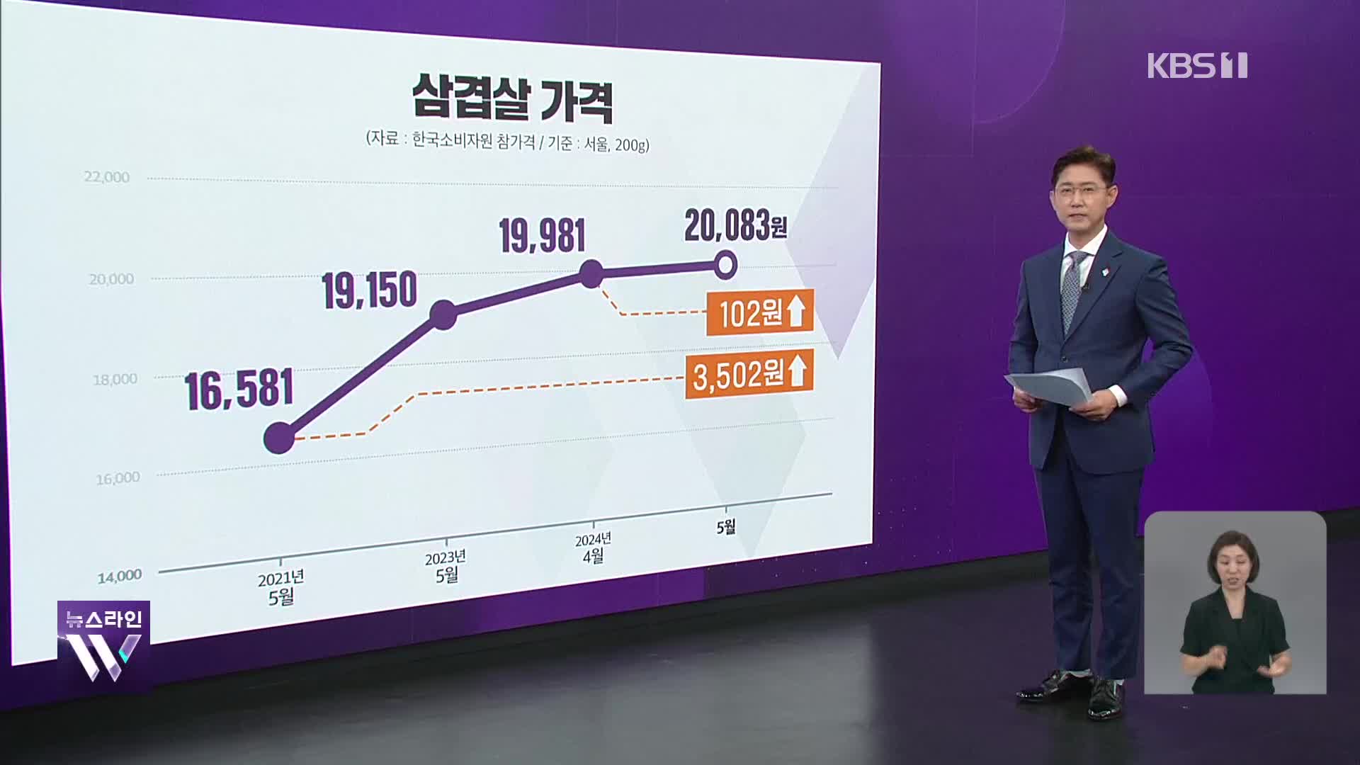 외식 메뉴 고공행진…삼겹살 1인분 2만 원 첫 돌파