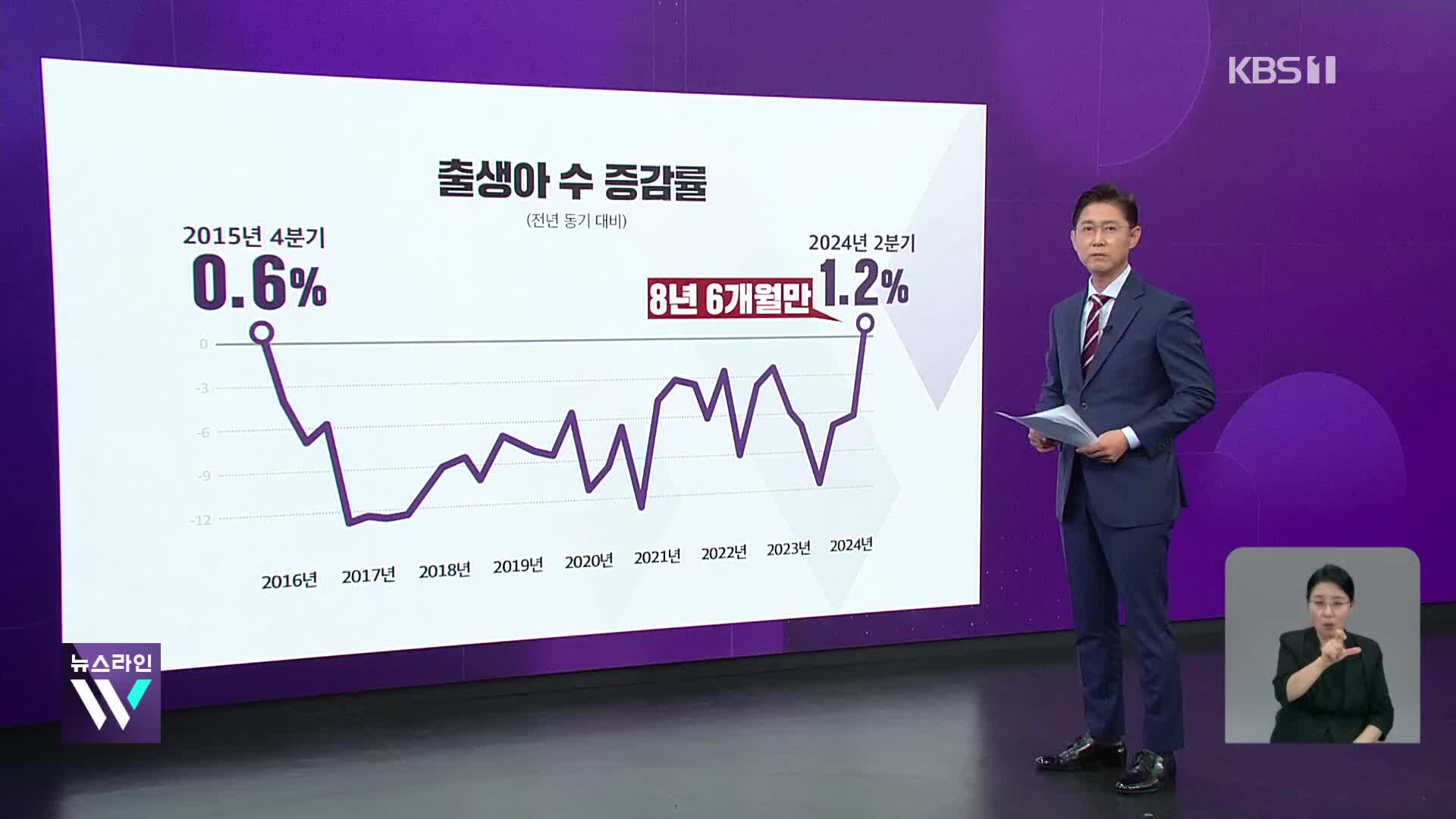 2분기 출생아 수 8년여 만에 반등…0.7명대 유지할까?