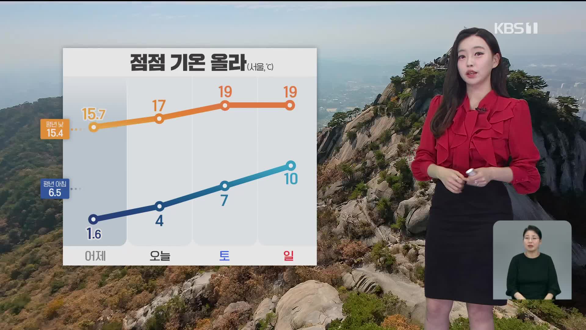 [라인W 날씨] 오늘 어제보다 기온 높아…서울 아침 4도, 한낮 17도