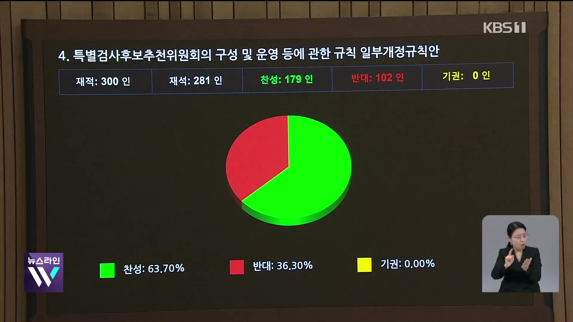 ‘상설특검 여당 배제’·‘예산안 자동부의 폐지’ 본회의 통과