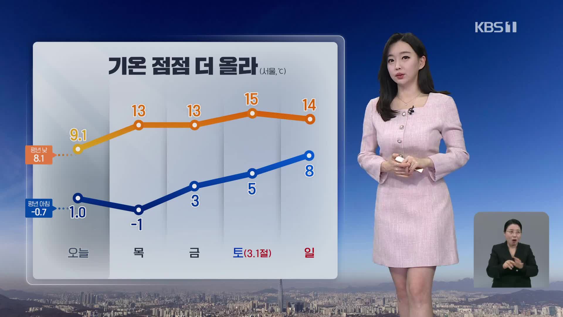 [라인W 날씨] 내일 한낮 서울 ‘13도’…오후 중부 미세먼지 ‘나쁨’