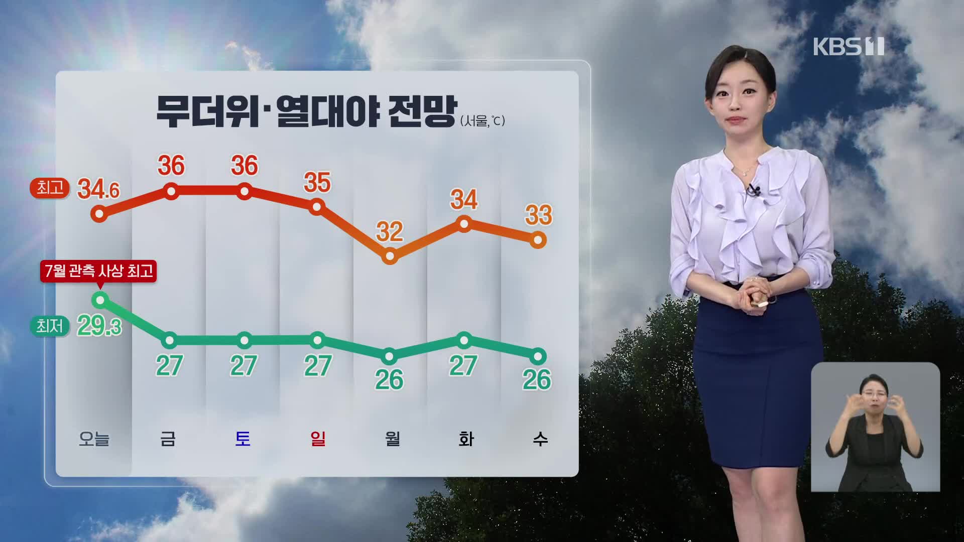 [라인W 날씨] 여전히 대부분 지역에 폭염 경보…다음 주 누그러져