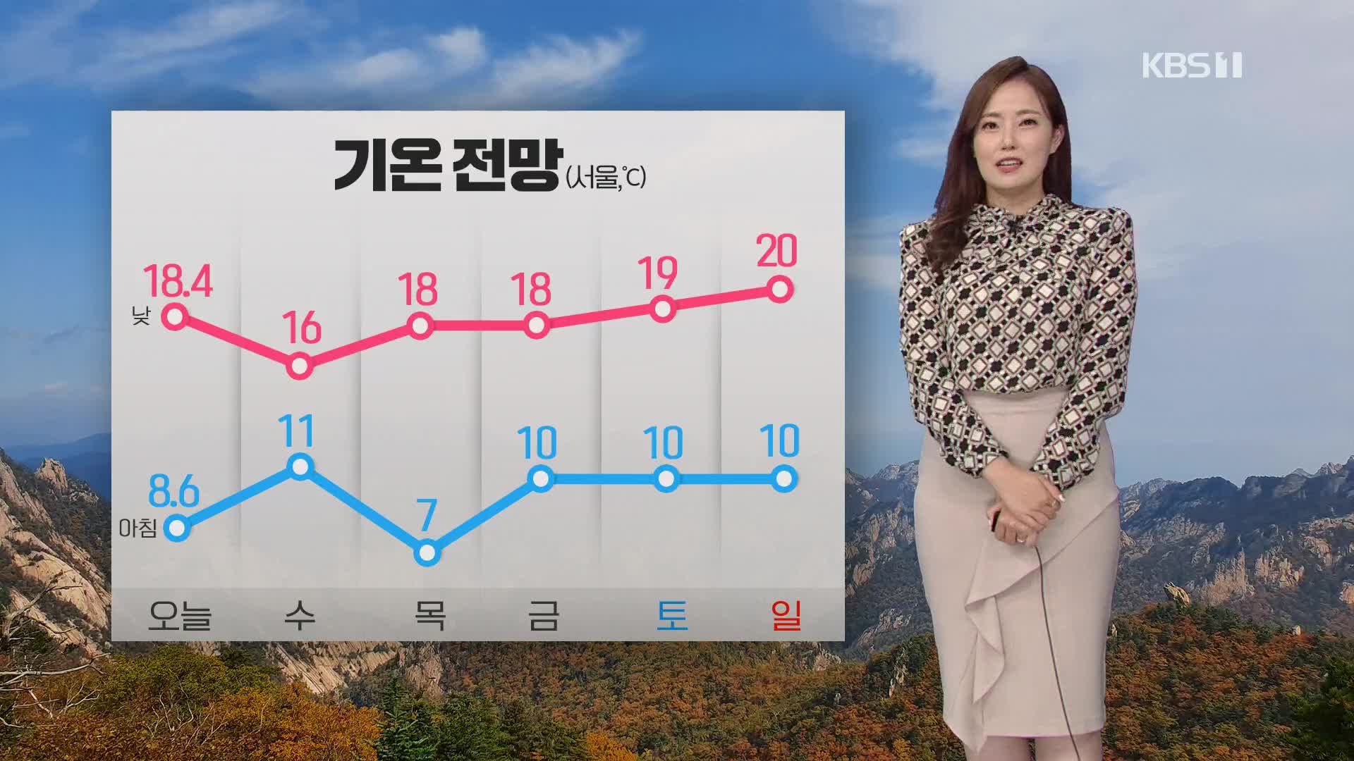 [날씨] 내일 한낮 기온 오늘보다 낮아…서울 16도