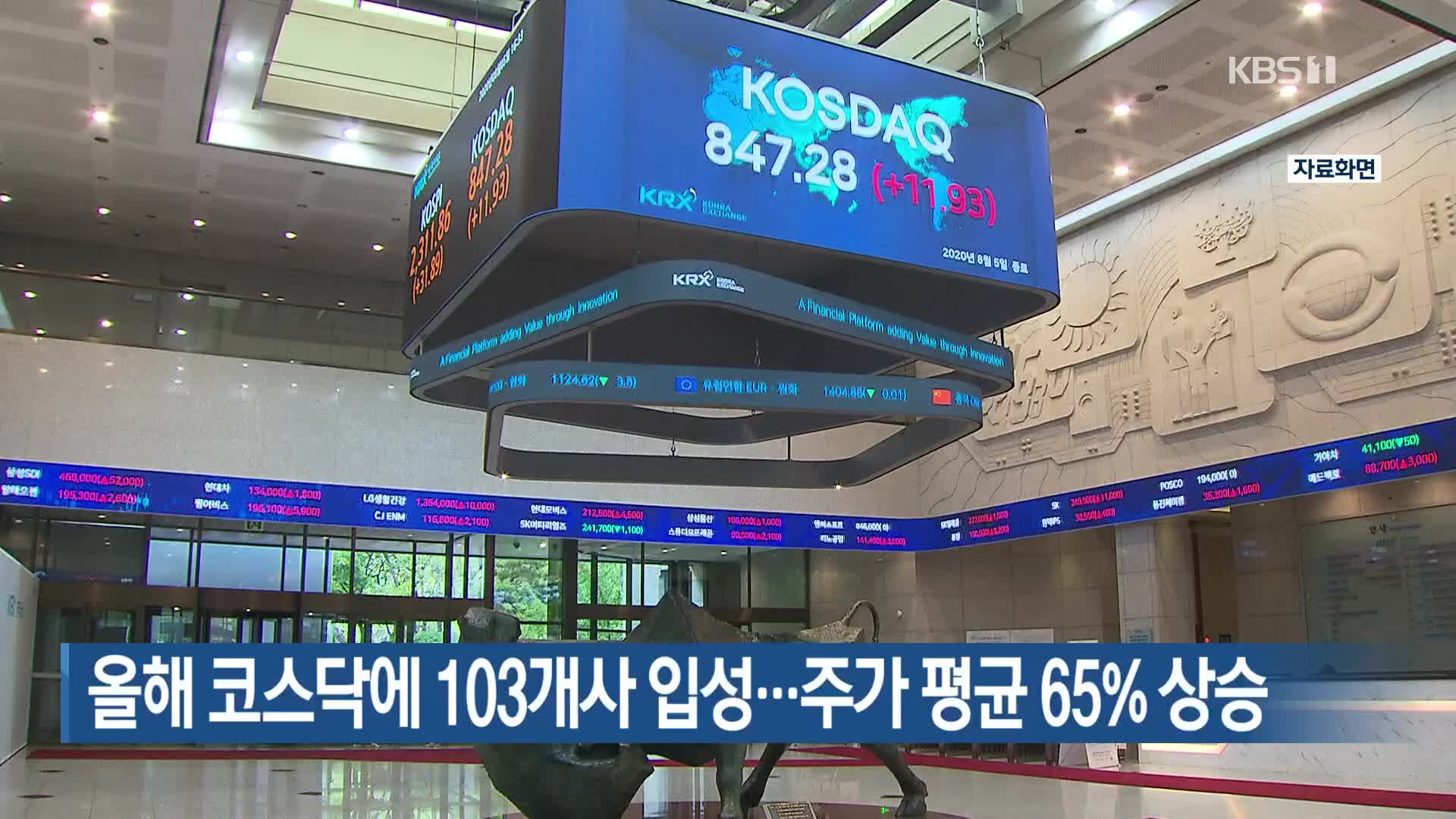 올해 코스닥에 103개사 입성…주가 평균 65% 상승