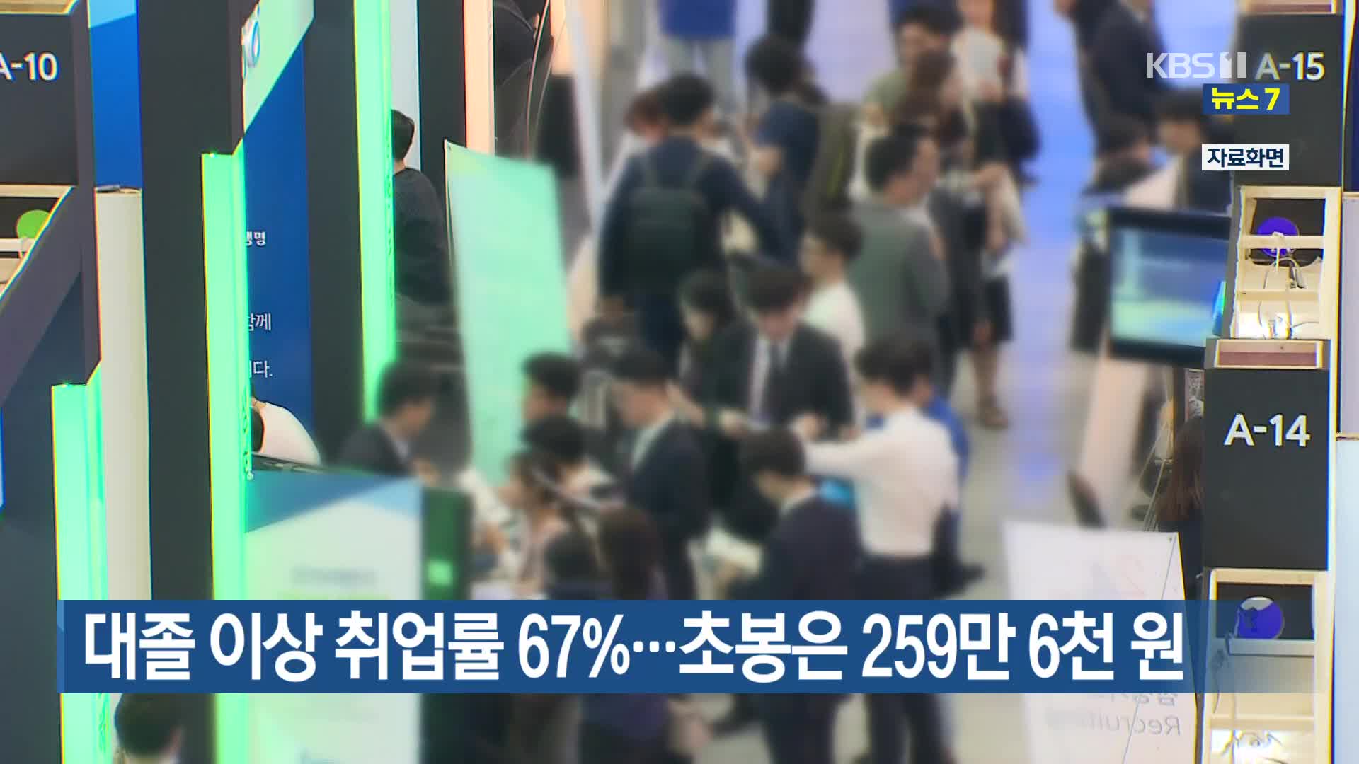 대졸 이상 취업률 67%…초봉은 259만 6천 원