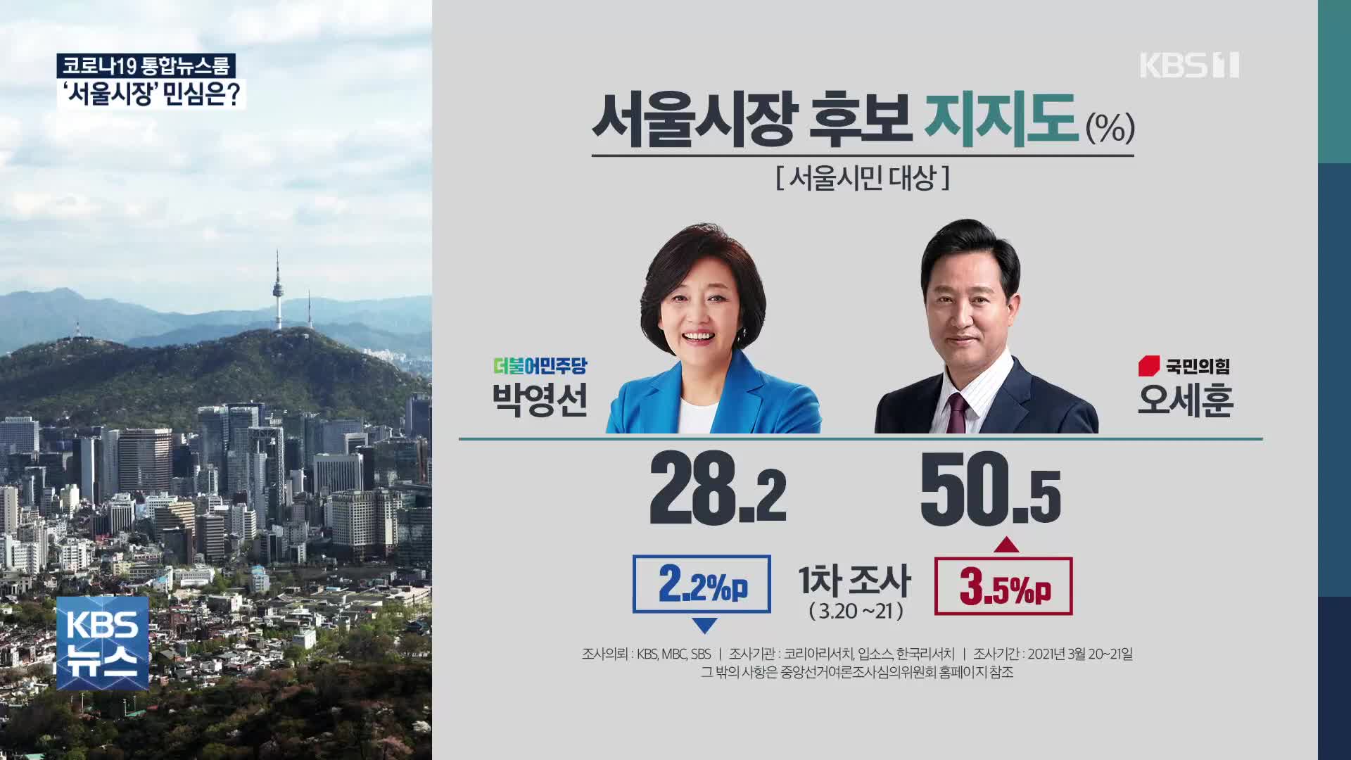 [서울 여론조사] 박영선 28.2% vs 오세훈 50.5% …“중도층 吳 쏠려”