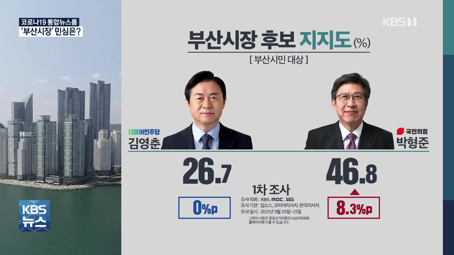 [부산 여론조사] 김영춘 26.7% 박형준 46.8%…“격차 더 벌어져”