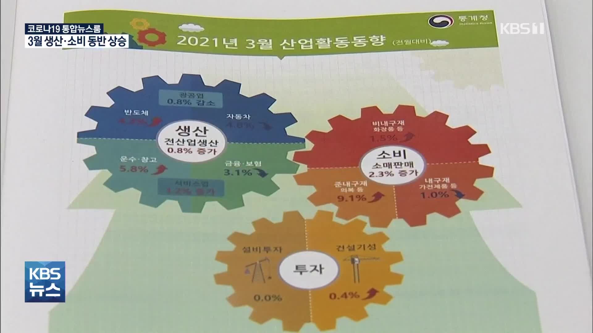 3월 전산업생산 역대 최고치…소비도 큰 폭 회복