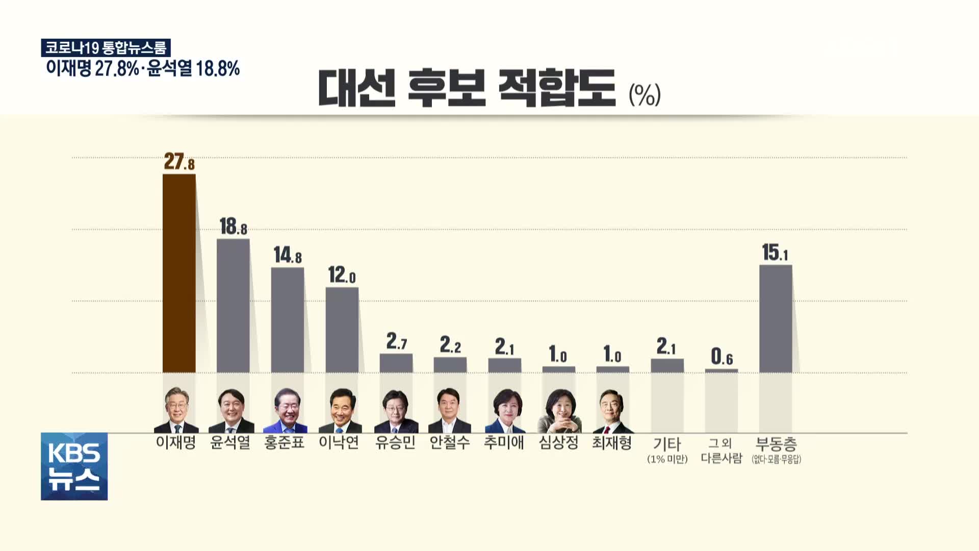 [KBS 여론조사] 이재명 27.8% 윤석열 18.8% 홍준표 14.8% 이낙연 12.0%