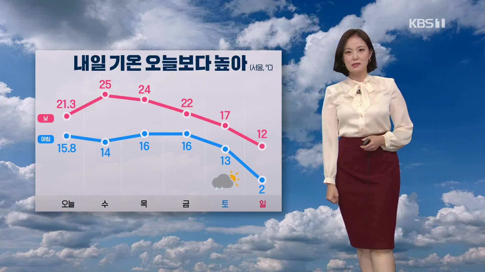 [퇴근길 날씨] 내일 기온 오늘보다 높아…일요일 서울 아침 2도
