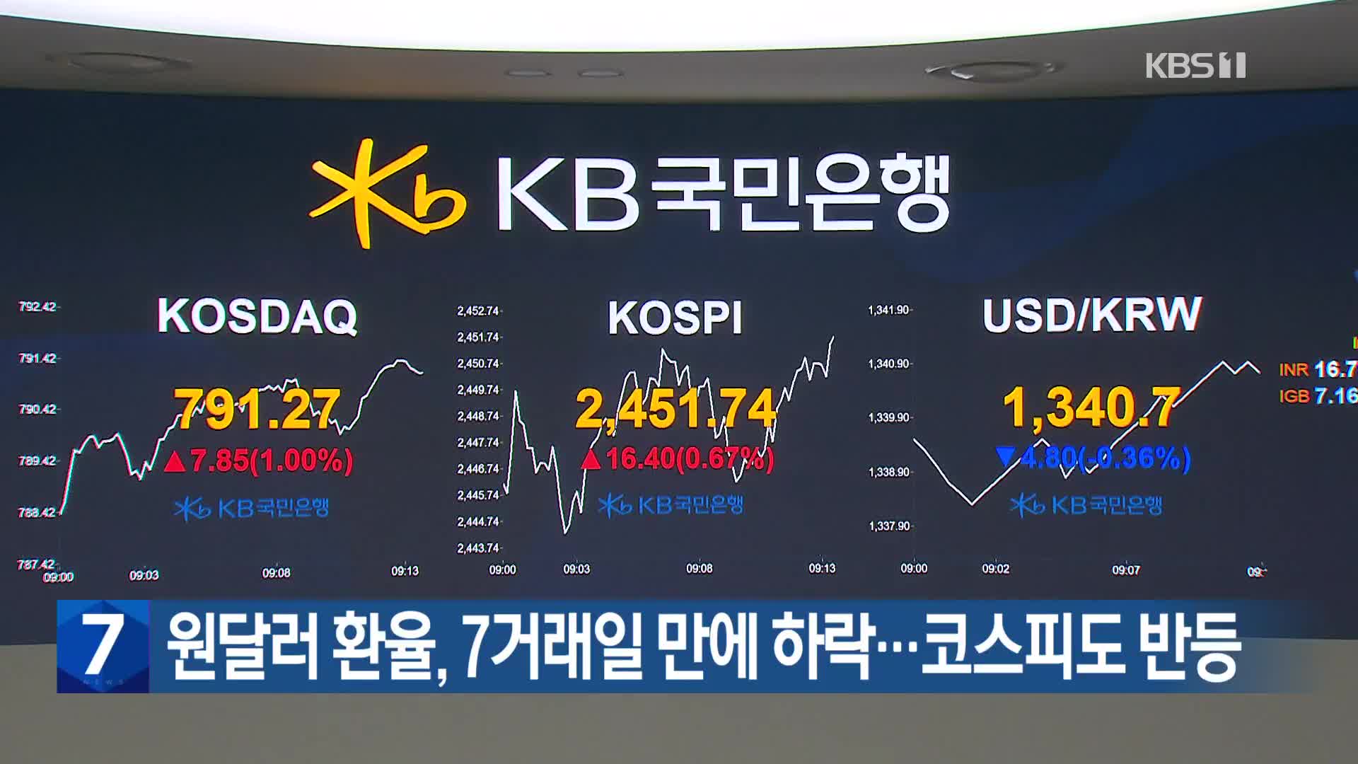 원달러 환율, 7거래일 만에 하락…코스피도 반등