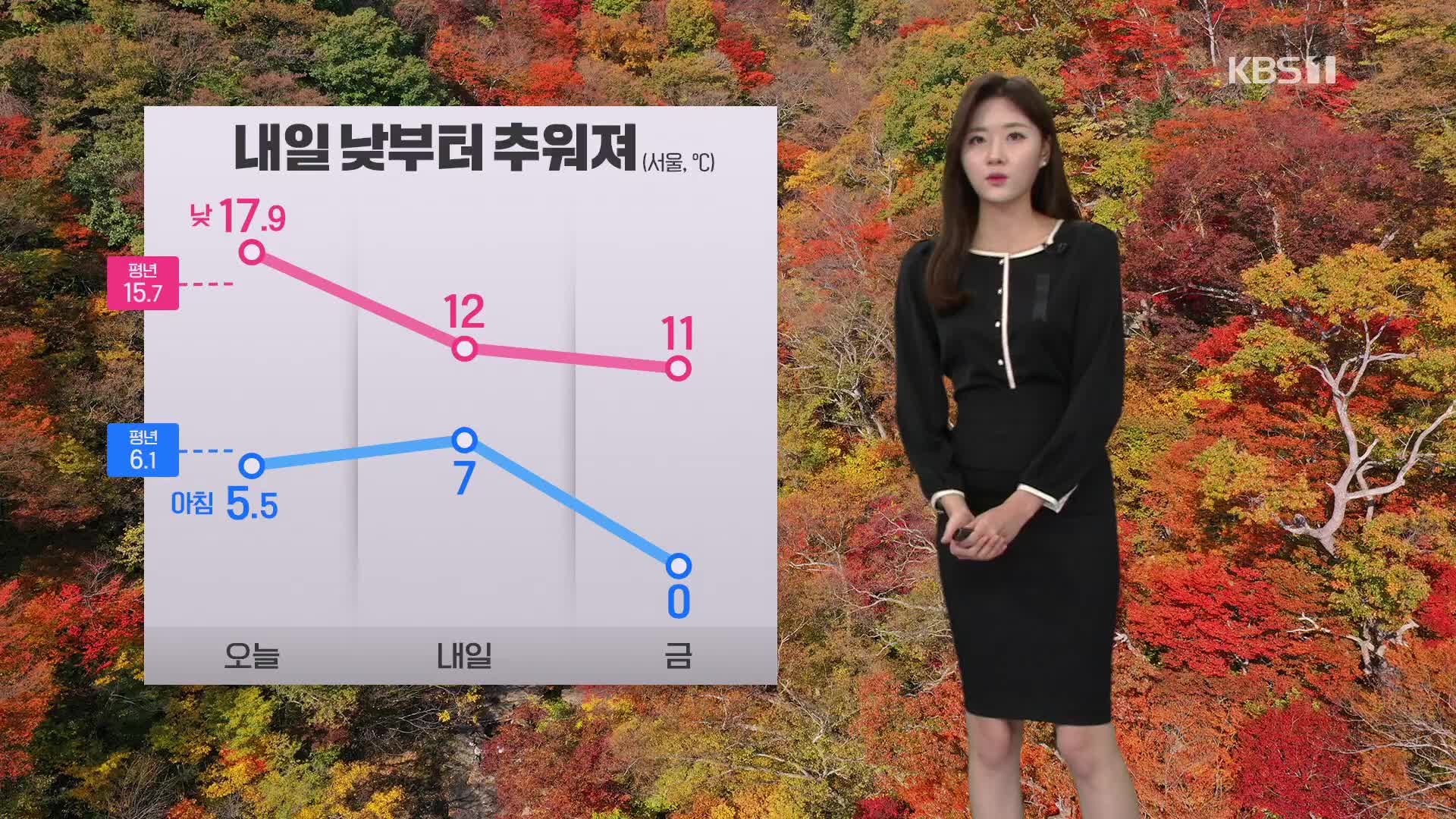 [퇴근길 날씨] 내일 낮부터 기온 내려가…충청이남 짙은 안개