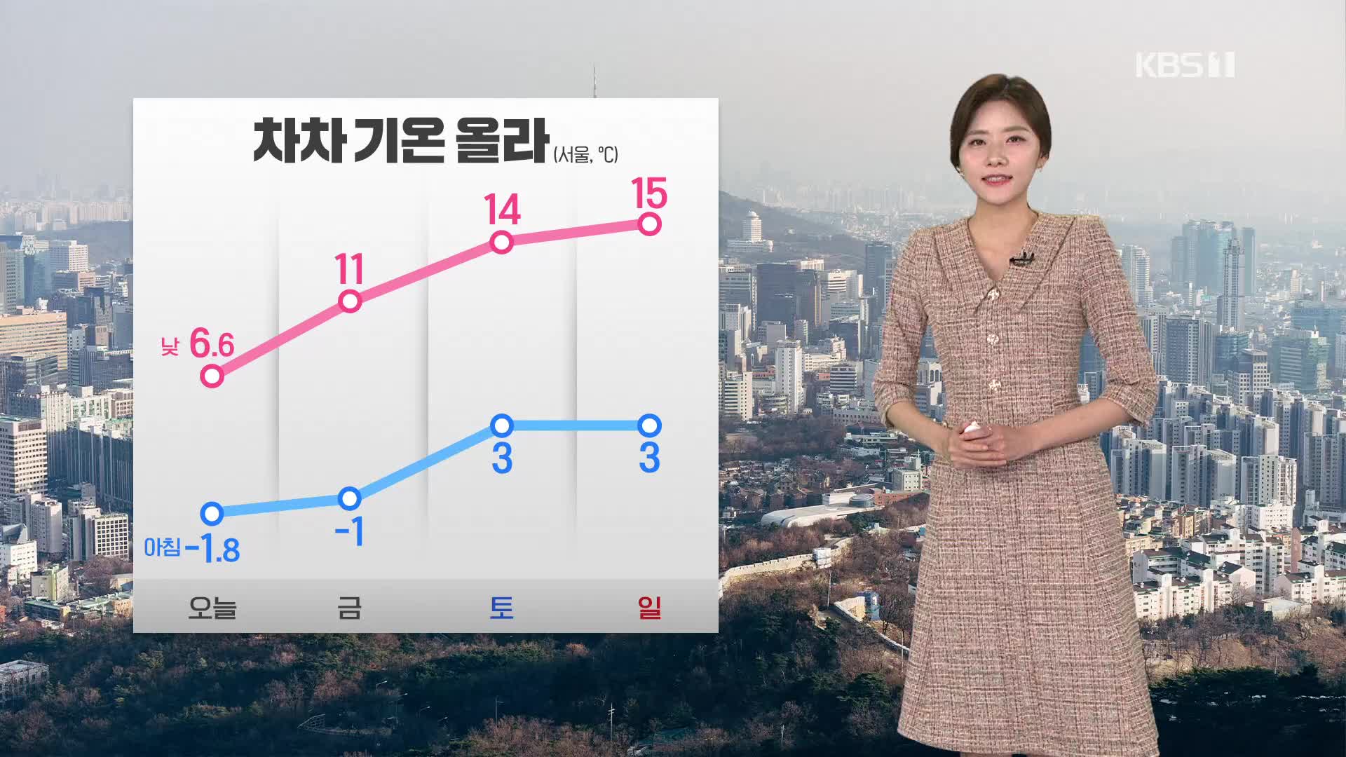 [퇴근길 날씨] 내일 낮부터 기온 올라…대기 건조, 산불·화재 유의