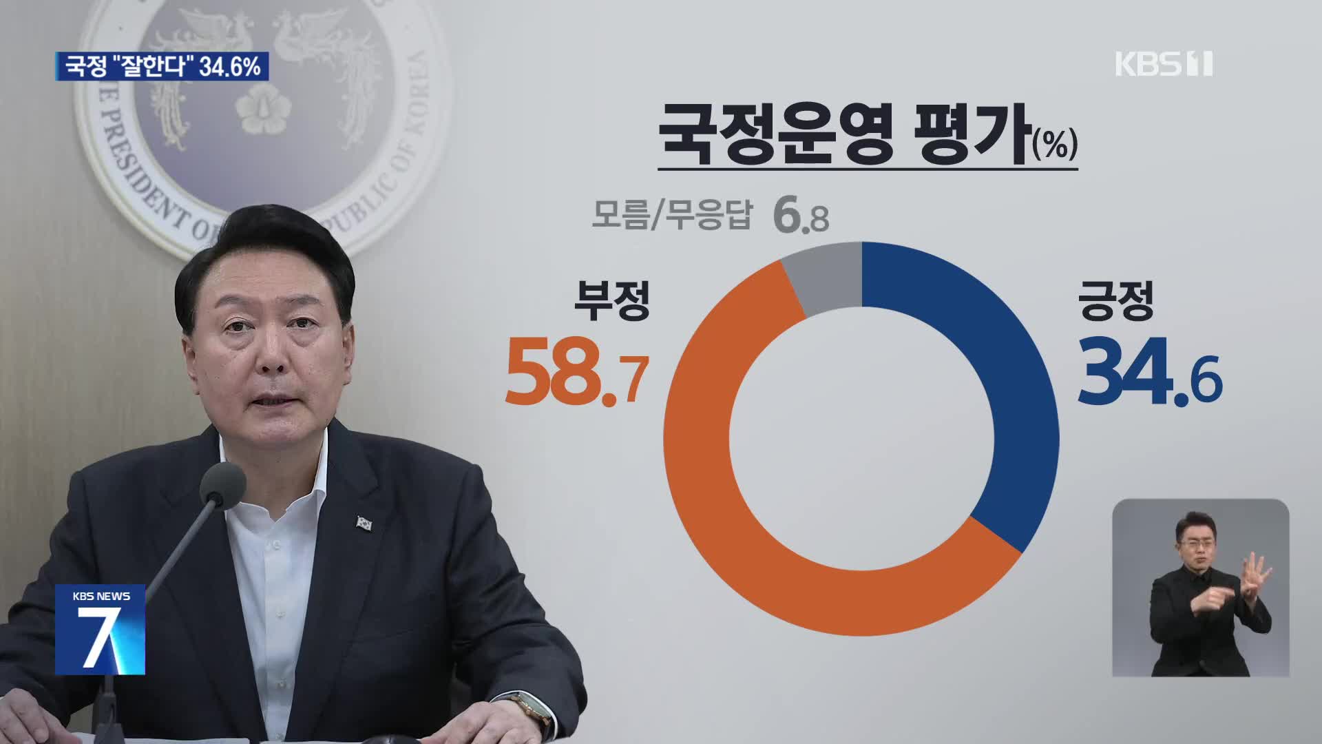 [여론조사] 윤 대통령 국정운영 “잘한다” 34.6%·“잘못한다” 58.7%