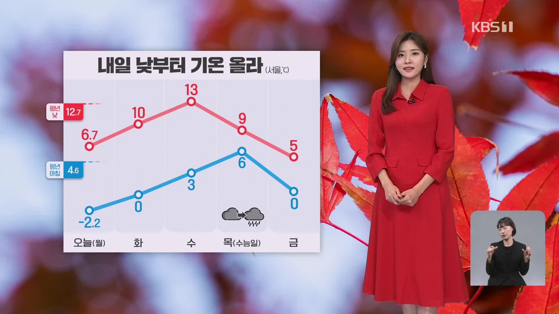 [퇴근길 날씨] 내일 낮부터 기온 올라…수능일, 오후부터 전국 비