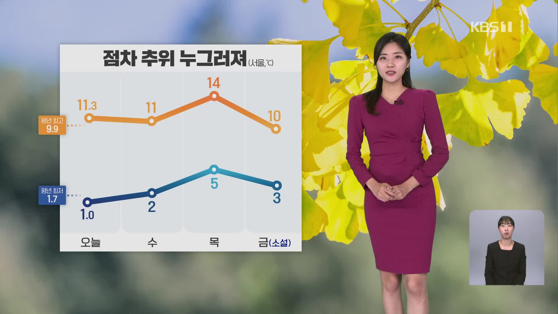 [퇴근길 날씨] 점차 추위 누그러져…내일 밤에 수도권 비 조금