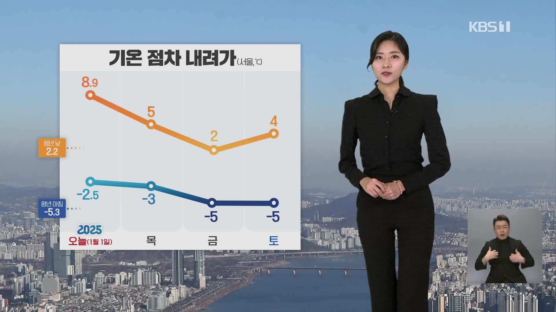 [7시 날씨] 새해 첫날, 큰 추위 없어…동해안 건조 특보