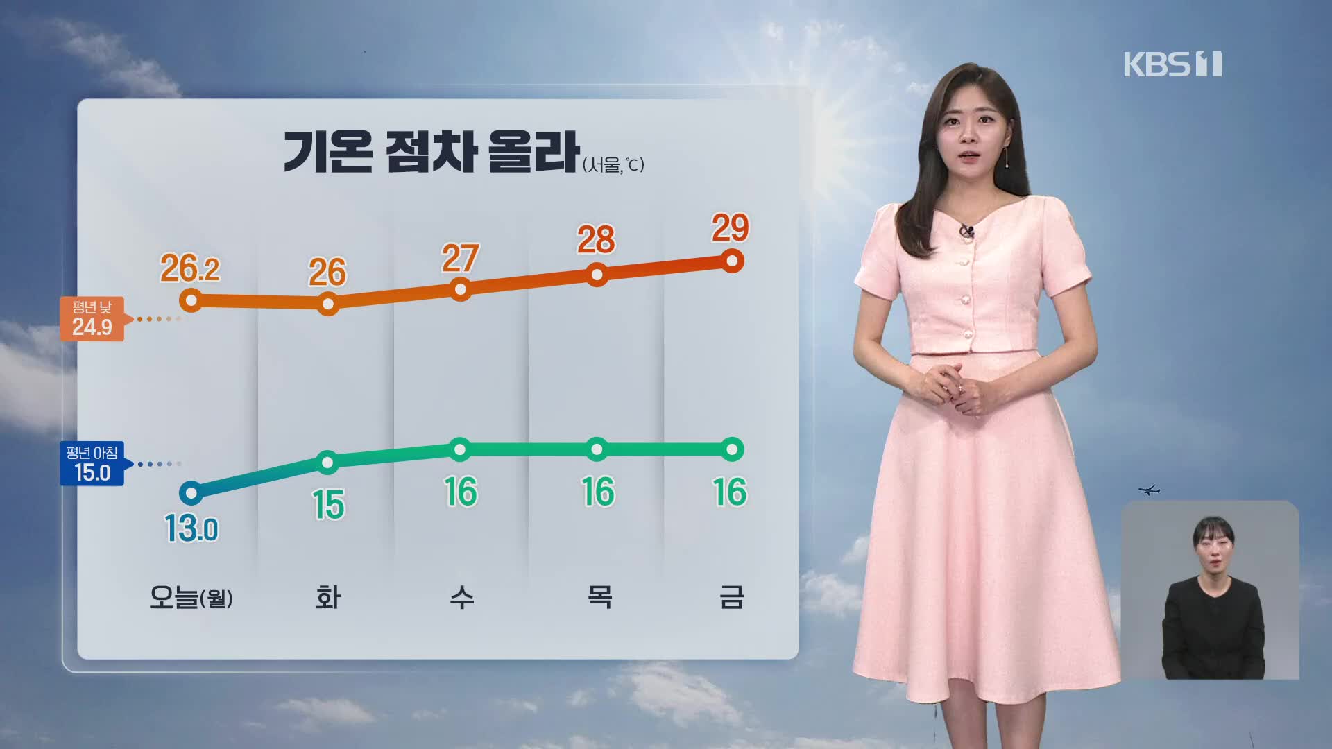 [퇴근길 날씨] 점차 더워져…내일, 동쪽 소나기