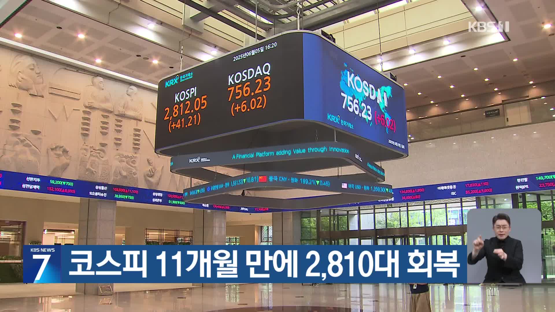 코스피 11개월 만에 2,810대 회복
