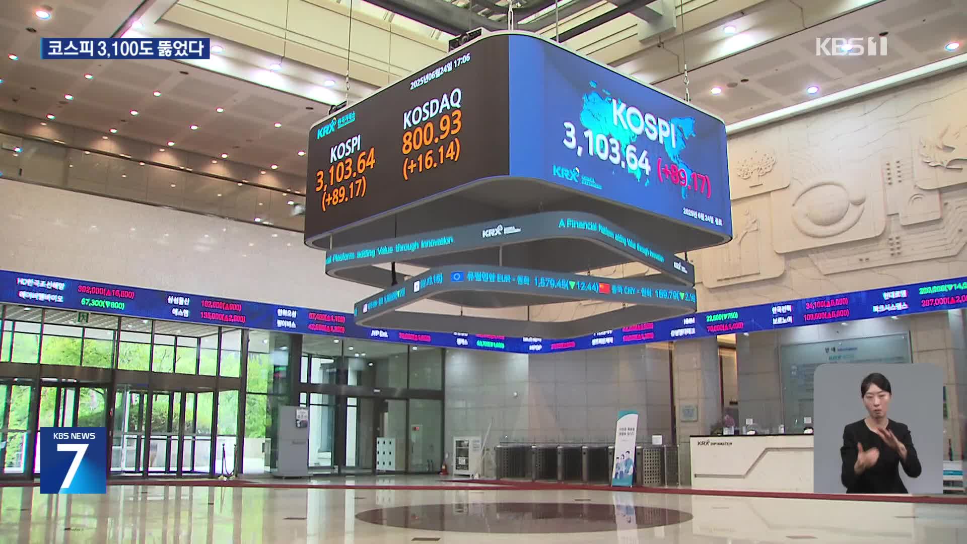 6월 코스피 400넘게 올라…‘코로나 불장’ 제치고 1위