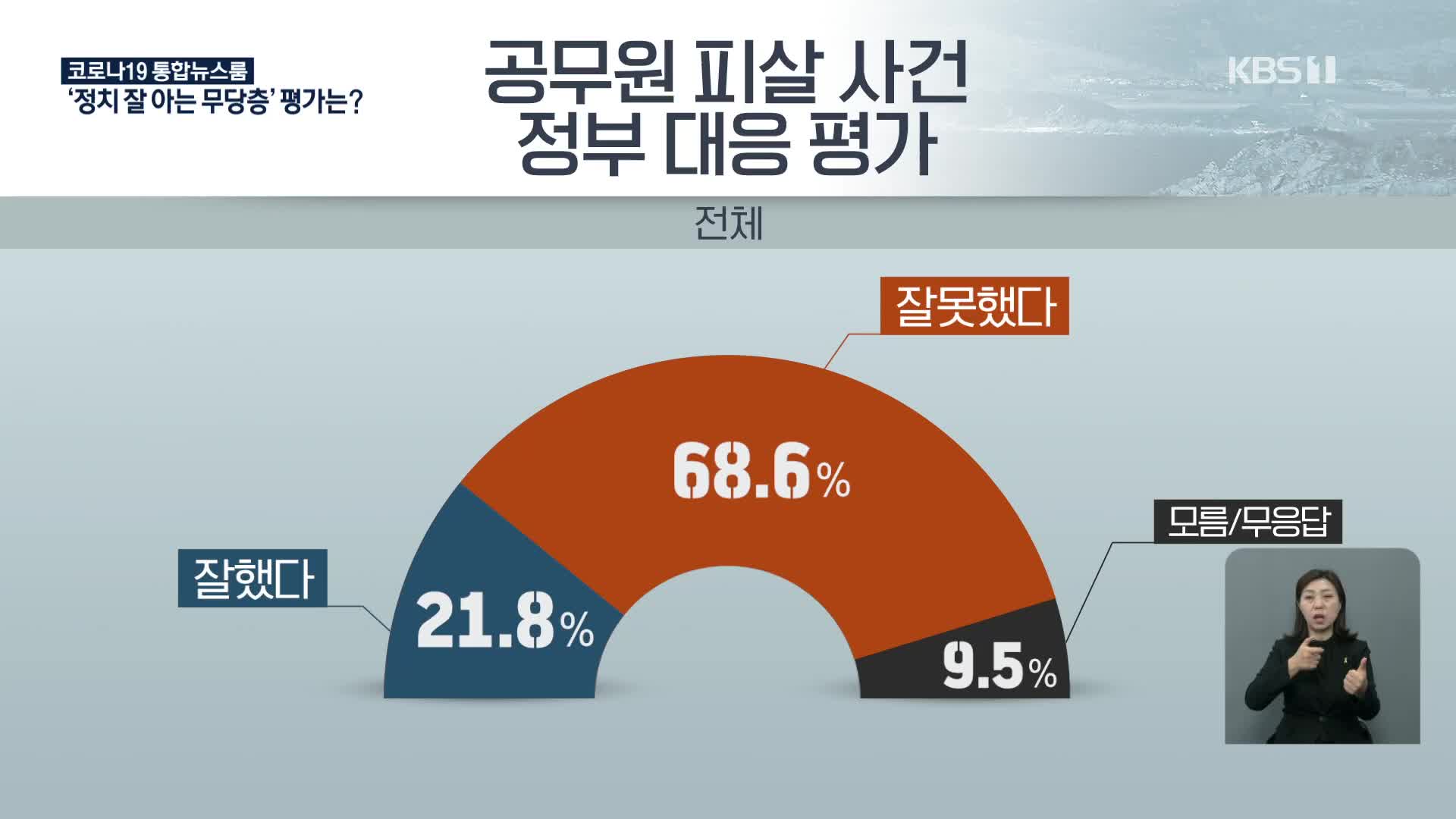 [추석민심]② 공무원 피살 “정부대응 잘못” 68.6%…정치 잘 아는 무당층의 생각은?