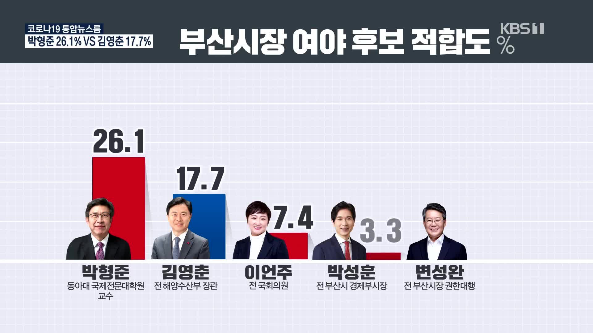 부산시장 보궐선거 ‘박형준 26.1%·김영춘 17.7%’