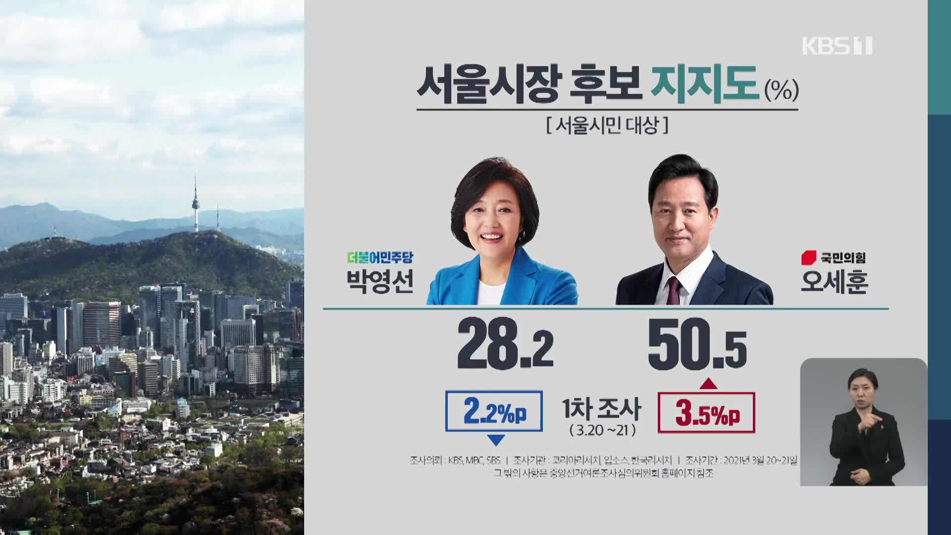 [서울 여론조사] 박영선 28.2% vs 오세훈 50.5%…“중도층 吳 쏠려”