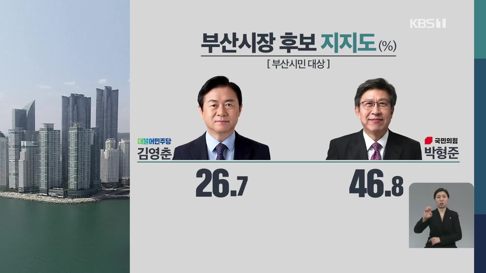 [부산 여론조사] 김영춘 26.7% 박형준 46.8%…“격차 더 벌어져”