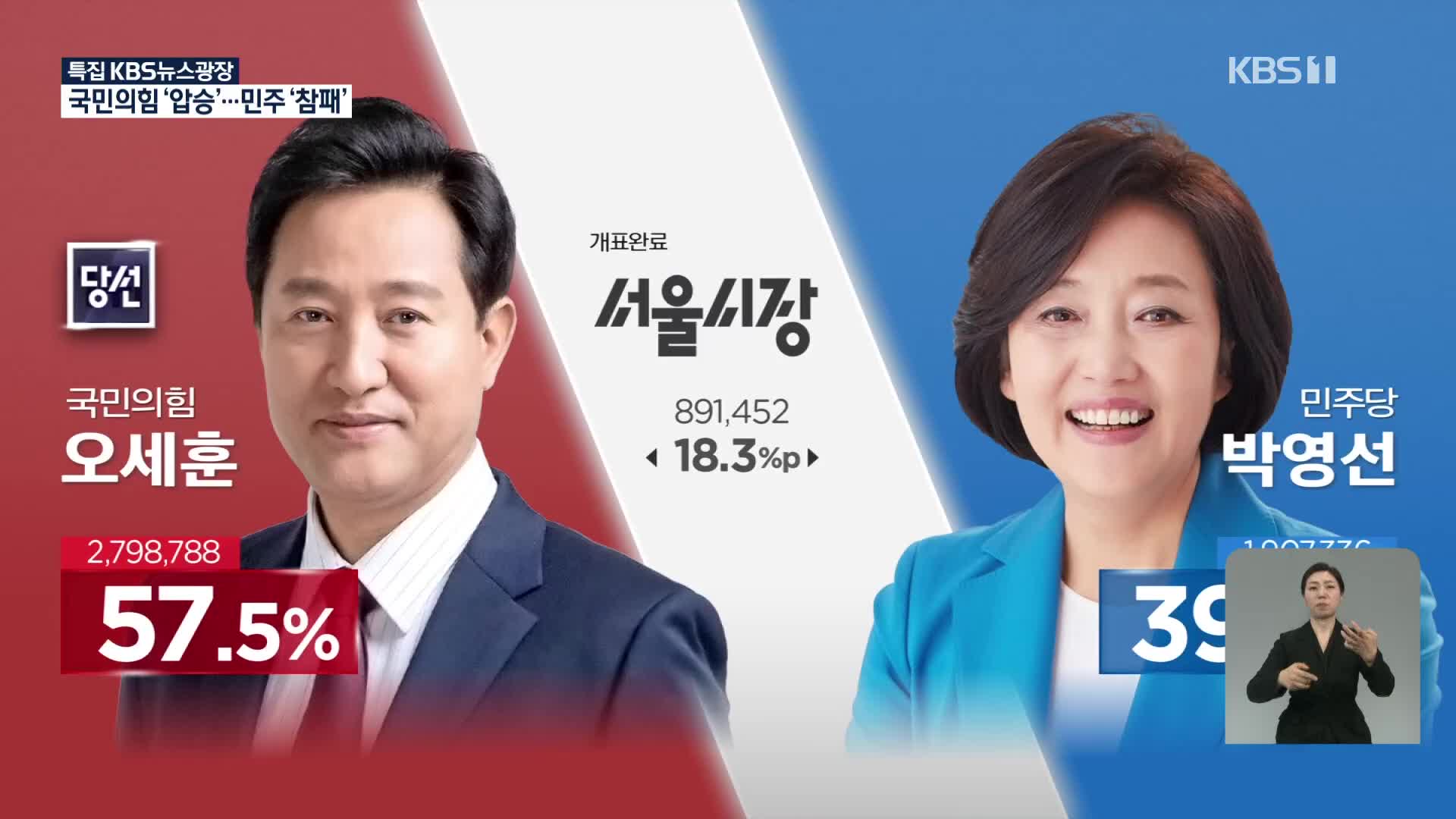 국민의힘 압승, 민주당 참패…오세훈 18.3%p·박형준 28.25%p 차이