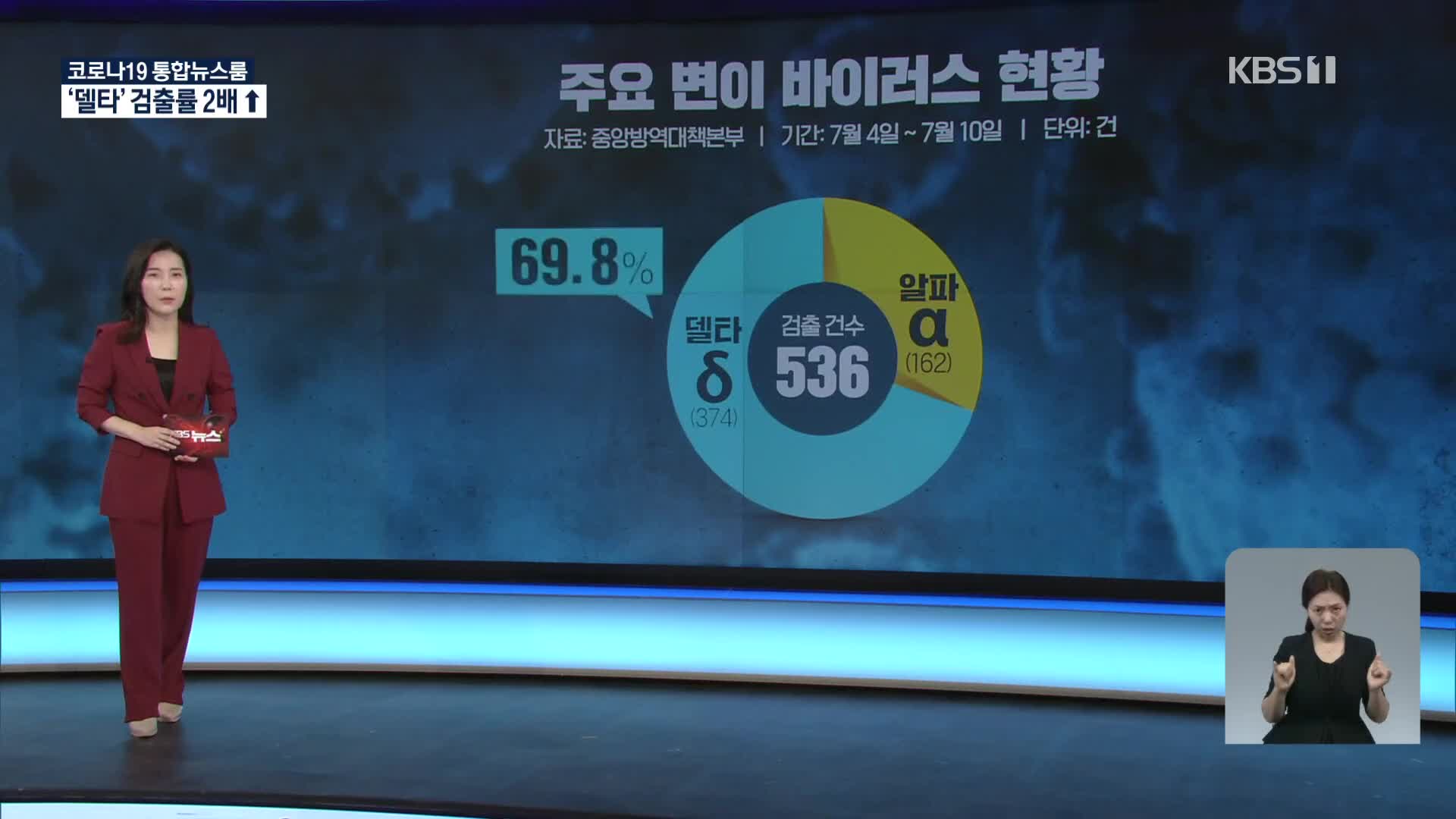 변이 검출률 36.9%…수도권 2배 늘어, 신규 70%는 델타형