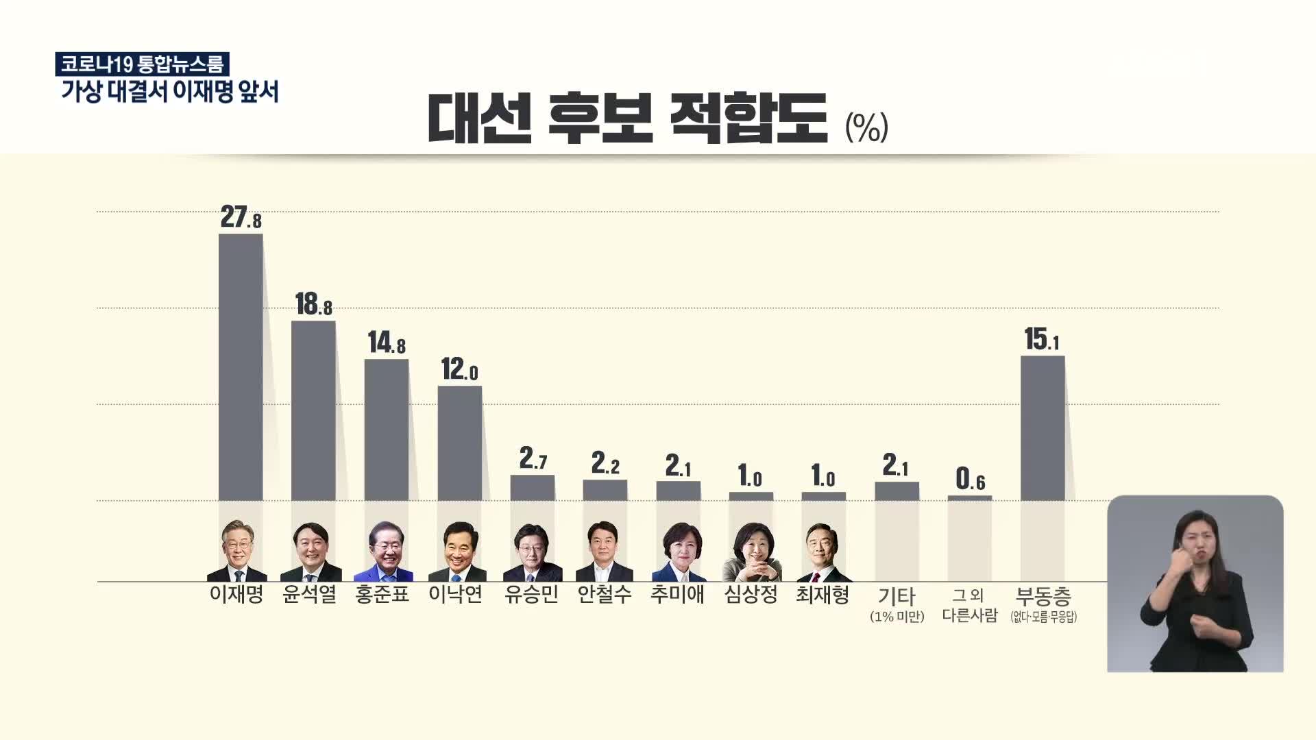 [KBS 여론조사]① 이재명 27.8%·윤석열 18.8%·홍준표 14.8·이낙연 12.0%