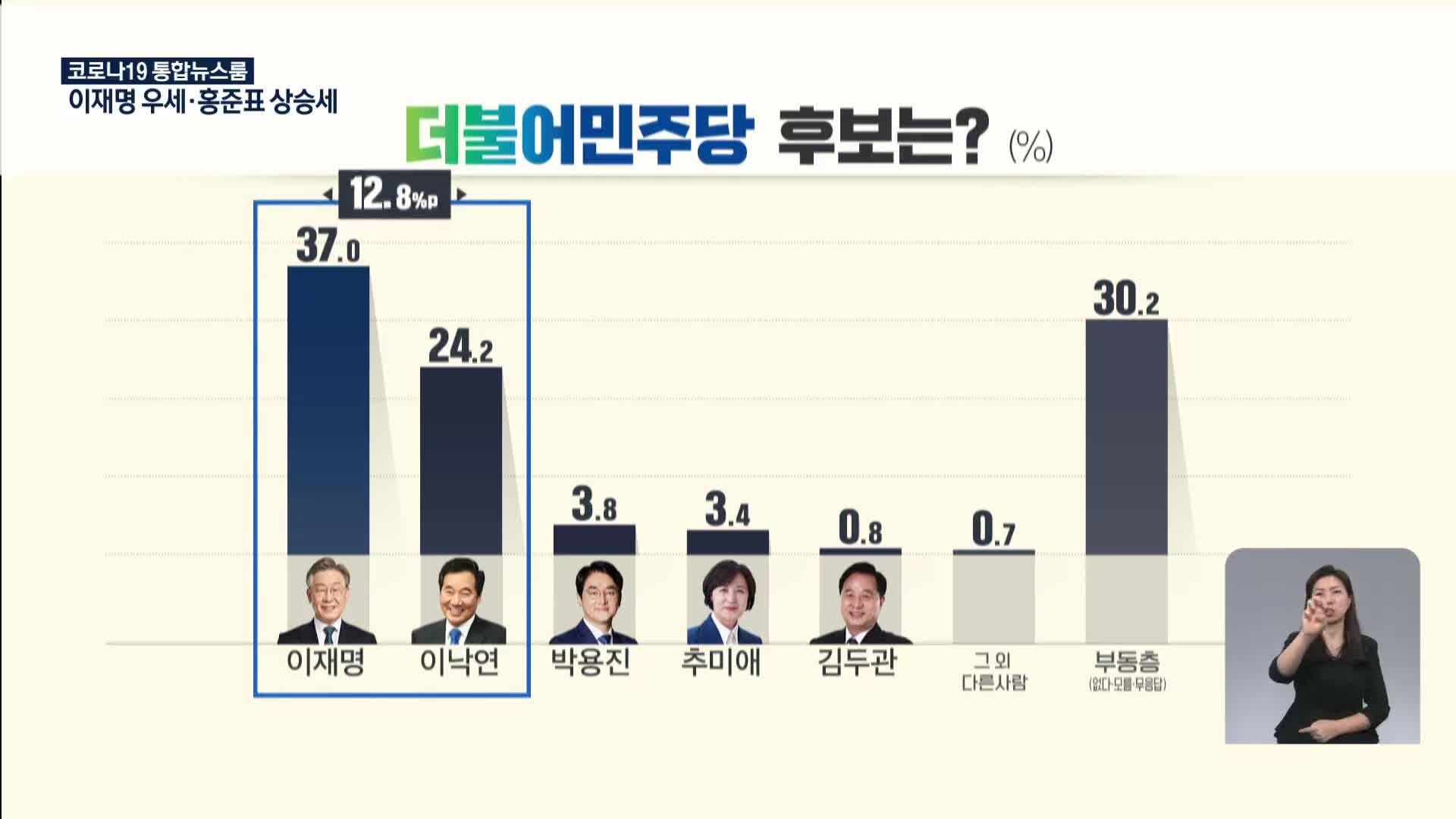 [KBS 여론조사]② 국민의힘 후보 적합도 홍준표 30.2%·윤석열 21.8%…민주당 이재명 우위