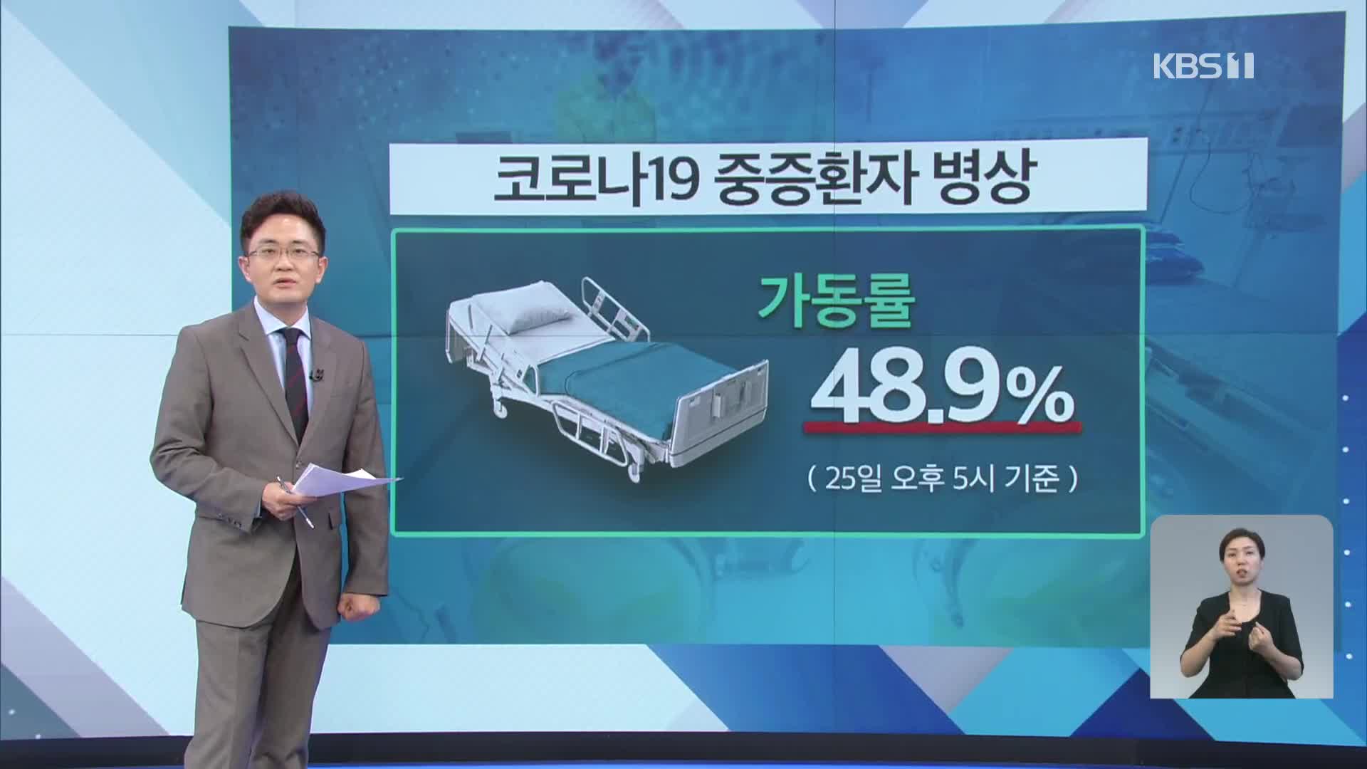 [앵커 브리핑] 코로나19 중증환자 병상 가동률 48.9%