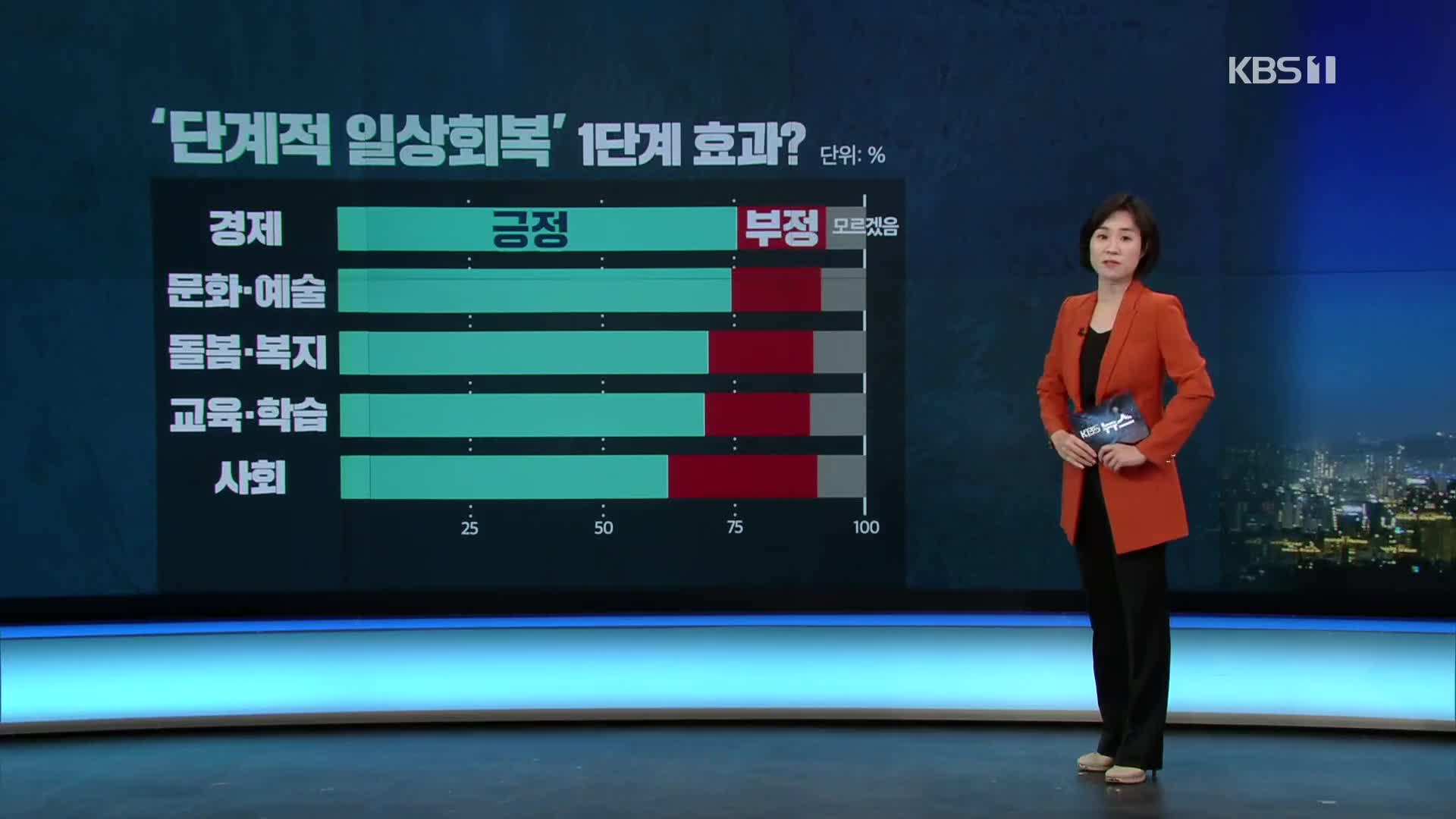 확진자 늘었지만 단계적 일상회복 ‘긍정’ 압도…“청소년 적극 접종해야”