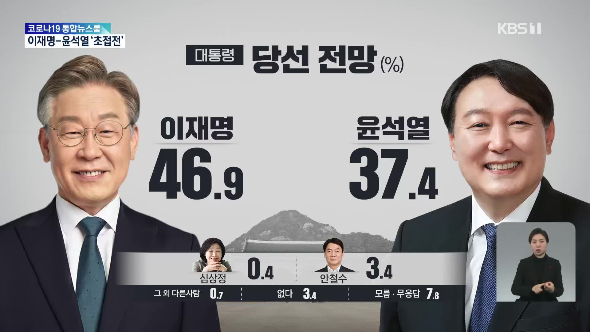 [여론조사] 다자대결 이재명 34.5%·윤석열 33%·안철수 12.9%