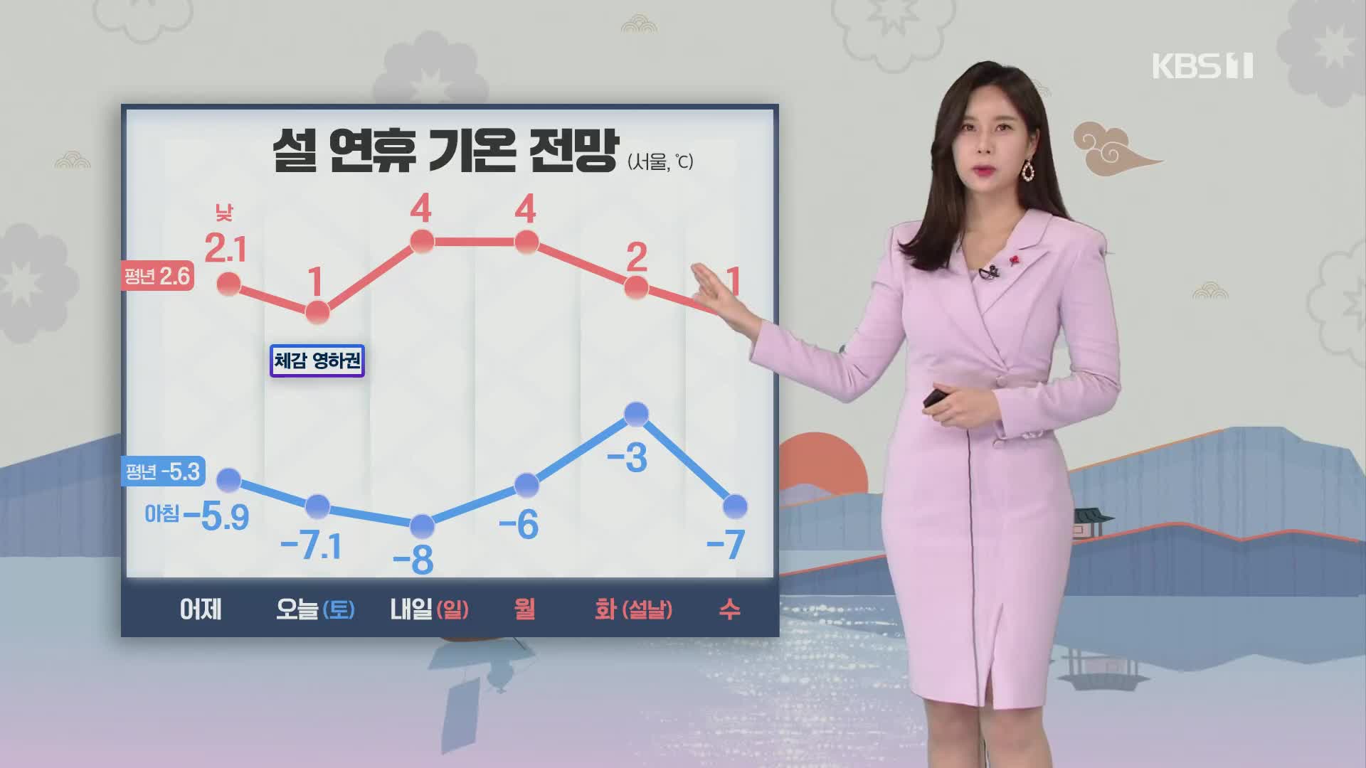 [주말 날씨] 중부 곳곳 ‘한파특보’…영남·전남 동부 ‘건조특보’