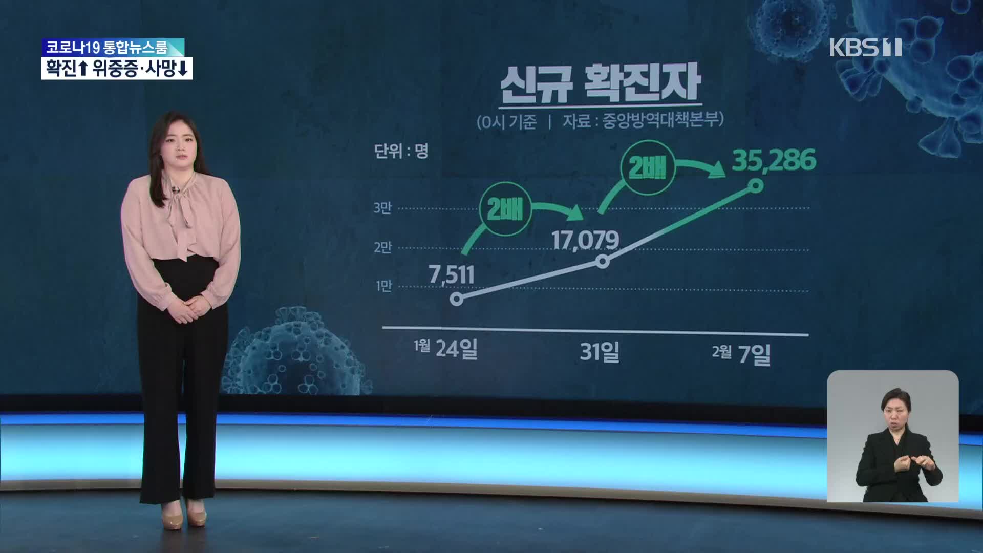 “오미크론 이달 말쯤 13~17만 명 신규 확진 전망”