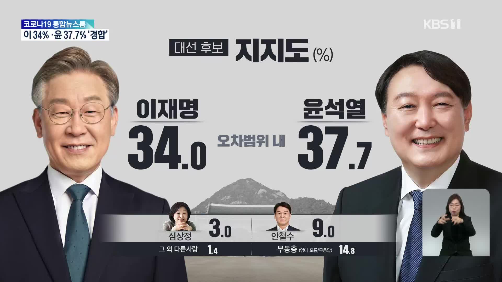 [여론조사] 이재명 34%·윤석열 37.7% 접전…TV 토론 점수 엇비슷