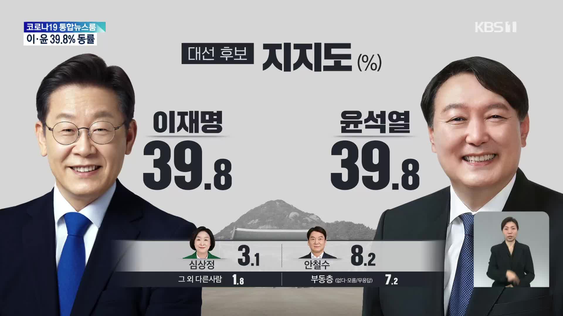 [여론조사] 누구를 뽑을까? 이재명-윤석열 똑같이 39.8%