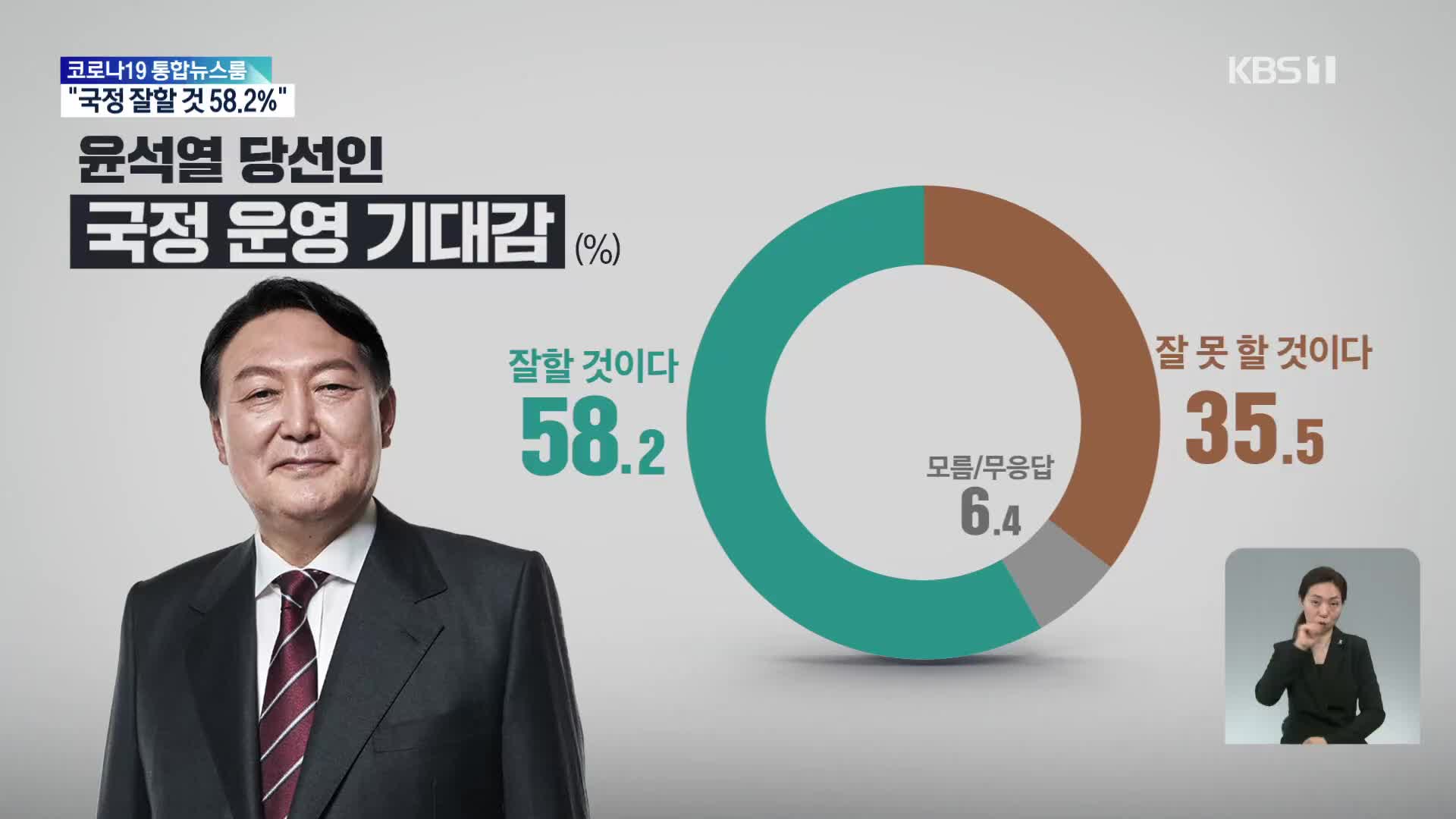 윤 당선인 국정운영 기대감…긍정 58.2% vs 부정 35.5%